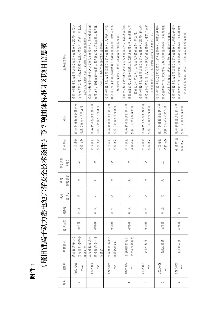 中國質(zhì)量檢驗(yàn)協(xié)會關(guān)于下達(dá)《廢舊鋰離子動力蓄電池貯存安全技術(shù)條件》等7項(xiàng)團(tuán)體標(biāo)準(zhǔn)制定計(jì)劃的通知(中檢辦發(fā)〔2022〕145號)